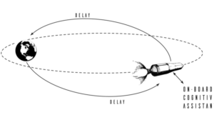 Diagram of a cognitive assistant