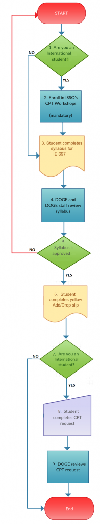 figure of flowchart for internship approval; text description below