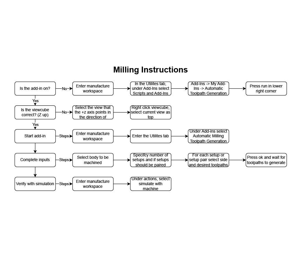 Milling Instructions