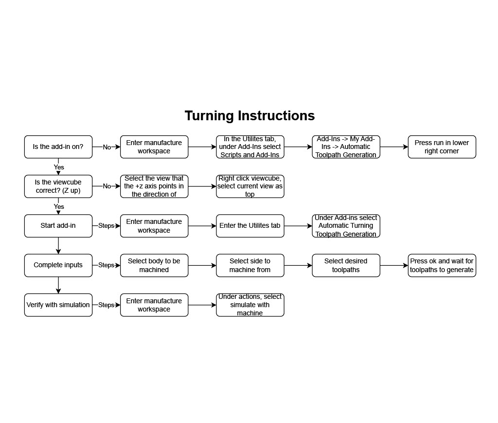 Turning Instructions